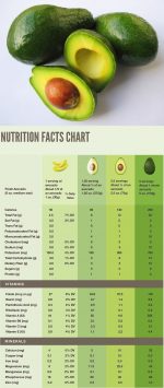 Avocado Nutrition Chart