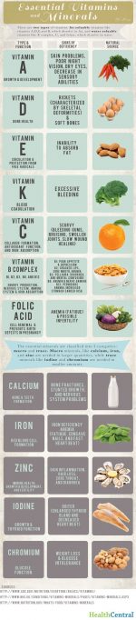 Essential Vitamins and Minerals Infographic